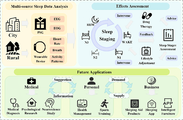 Figure 1 for SleepGMUformer: A gated multimodal temporal neural network for sleep staging