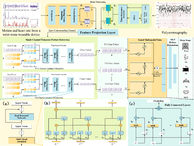 Figure 3 for SleepGMUformer: A gated multimodal temporal neural network for sleep staging