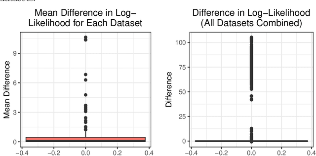 Figure 1 for An EM Gradient Algorithm for Mixture Models with Components Derived from the Manly Transformation