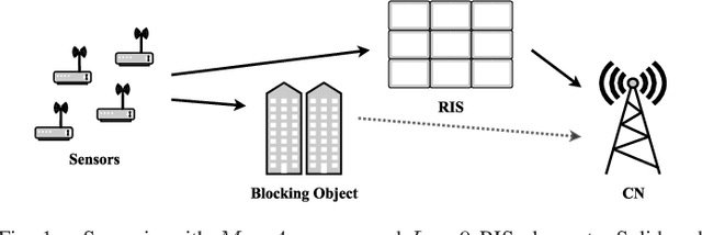 Figure 1 for Rate Optimization for RIS-Aided mMTC Networks in the Finite Blocklength Regime