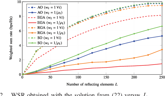 Figure 2 for Rate Optimization for RIS-Aided mMTC Networks in the Finite Blocklength Regime
