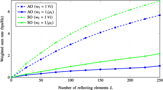 Figure 4 for Rate Optimization for RIS-Aided mMTC Networks in the Finite Blocklength Regime