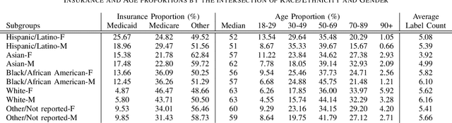 Figure 3 for Examining Imbalance Effects on Performance and Demographic Fairness of Clinical Language Models