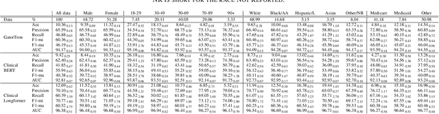 Figure 4 for Examining Imbalance Effects on Performance and Demographic Fairness of Clinical Language Models