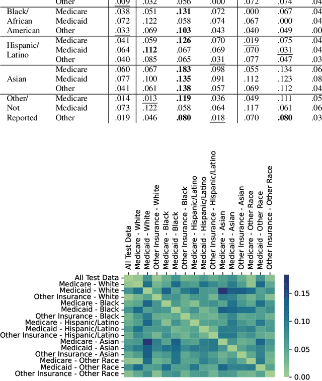 Figure 2 for Examining Imbalance Effects on Performance and Demographic Fairness of Clinical Language Models