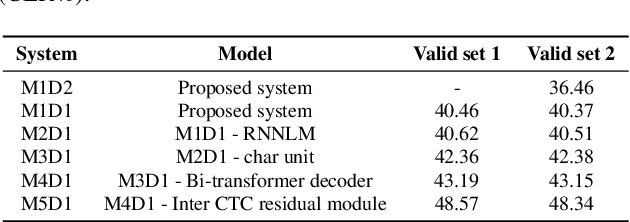 Figure 3 for The GUA-Speech System Description for CNVSRC Challenge 2023