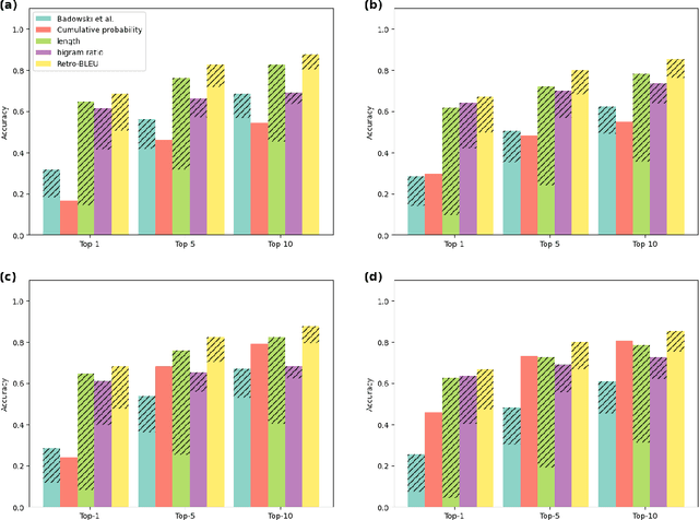 Figure 3 for Retro-BLEU: Quantifying Chemical Plausibility of Retrosynthesis Routes through Reaction Template Sequence Analysis