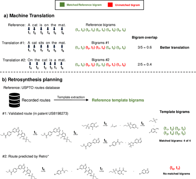 Figure 1 for Retro-BLEU: Quantifying Chemical Plausibility of Retrosynthesis Routes through Reaction Template Sequence Analysis