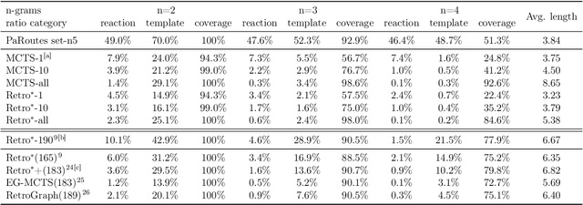 Figure 2 for Retro-BLEU: Quantifying Chemical Plausibility of Retrosynthesis Routes through Reaction Template Sequence Analysis