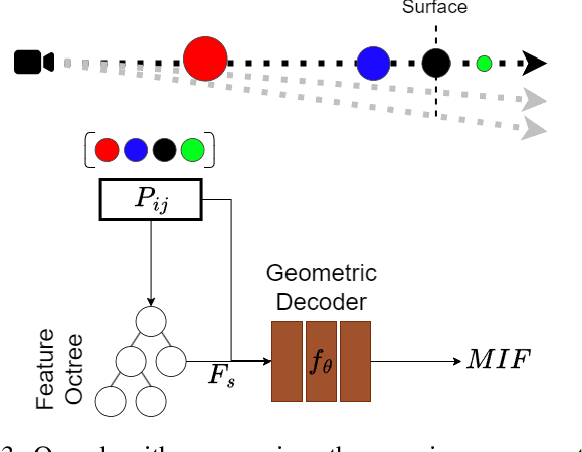 Figure 3 for DeepMIF: Deep Monotonic Implicit Fields for Large-Scale LiDAR 3D Mapping