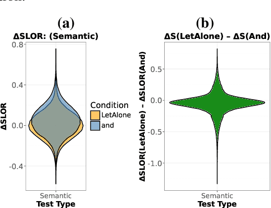 Figure 4 for Unpacking Let Alone: Human-Scale Models Generalize to a Rare Construction in Form but not Meaning