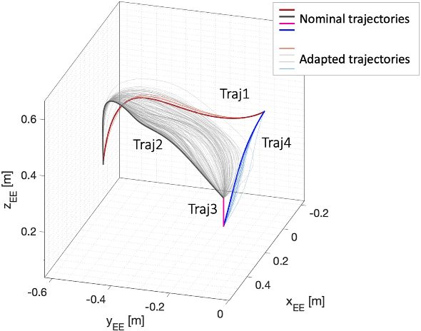 Figure 3 for PRO-MIND: Proximity and Reactivity Optimisation of robot Motion to tune safety limits, human stress, and productivity in INDustrial settings