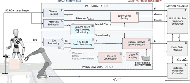 Figure 1 for PRO-MIND: Proximity and Reactivity Optimisation of robot Motion to tune safety limits, human stress, and productivity in INDustrial settings