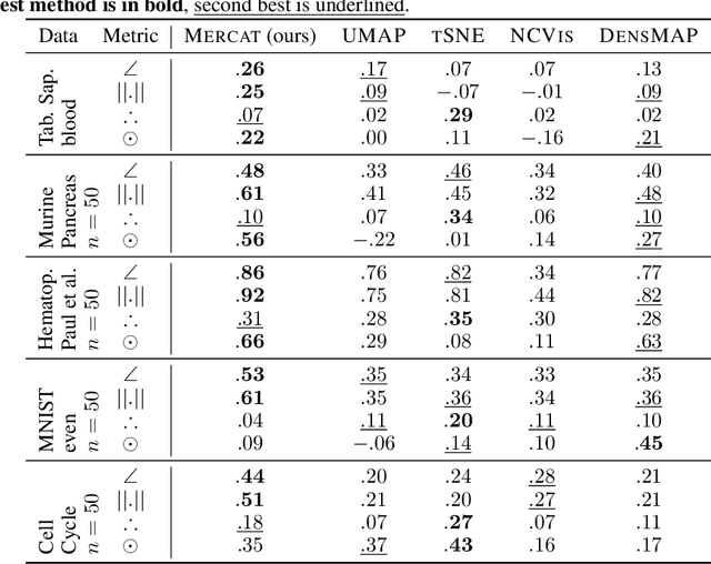 Figure 2 for Sailing in high-dimensional spaces: Low-dimensional embeddings through angle preservation