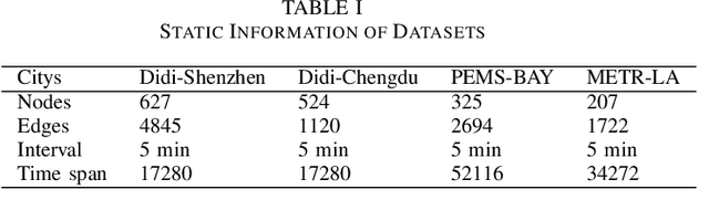 Figure 3 for STDA-Meta: A Meta-Learning Framework for Few-Shot Traffic Prediction