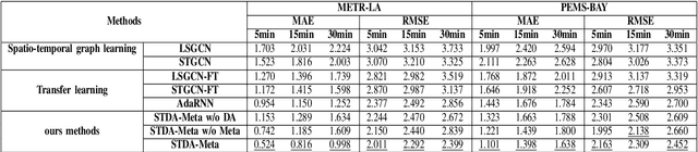 Figure 4 for STDA-Meta: A Meta-Learning Framework for Few-Shot Traffic Prediction