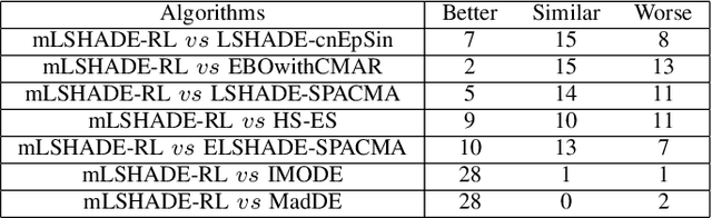 Figure 2 for A Multi-operator Ensemble LSHADE with Restart and Local Search Mechanisms for Single-objective Optimization