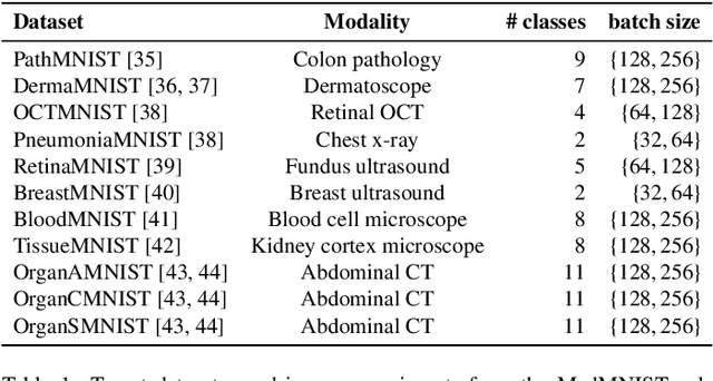 Figure 2 for On dataset transferability in medical image classification
