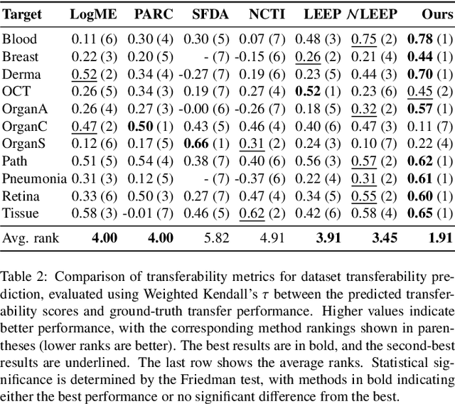 Figure 4 for On dataset transferability in medical image classification