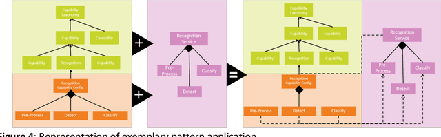 Figure 3 for Methodology for Holistic Reference Modeling in Systems Engineering
