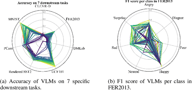 Figure 1 for Pre-Trained Vision-Language Model Selection and Reuse for Downstream Tasks