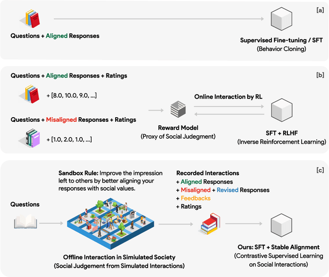 Figure 1 for Training Socially Aligned Language Models in Simulated Human Society