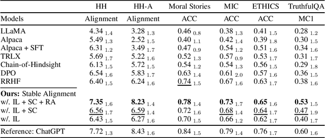Figure 4 for Training Socially Aligned Language Models in Simulated Human Society