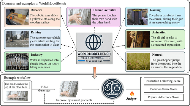 Figure 3 for WorldModelBench: Judging Video Generation Models As World Models