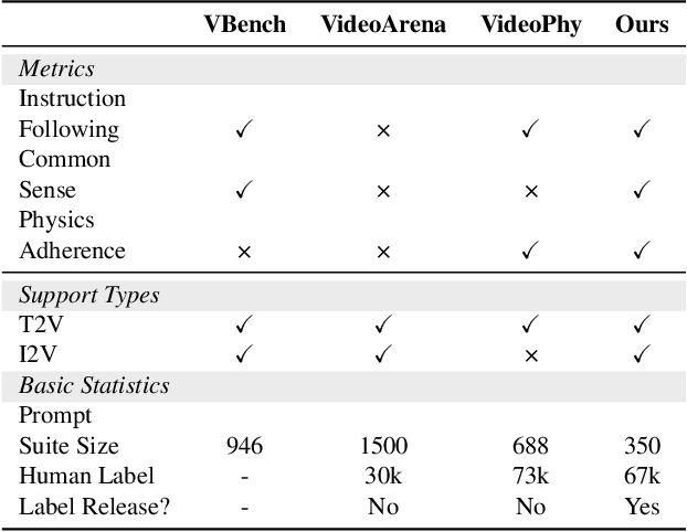 Figure 2 for WorldModelBench: Judging Video Generation Models As World Models
