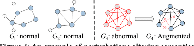 Figure 1 for Motif-Consistent Counterfactuals with Adversarial Refinement for Graph-Level Anomaly Detection