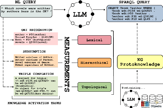 Figure 1 for Protoknowledge Shapes Behaviour of LLMs in Downstream Tasks: Memorization and Generalization with Knowledge Graphs