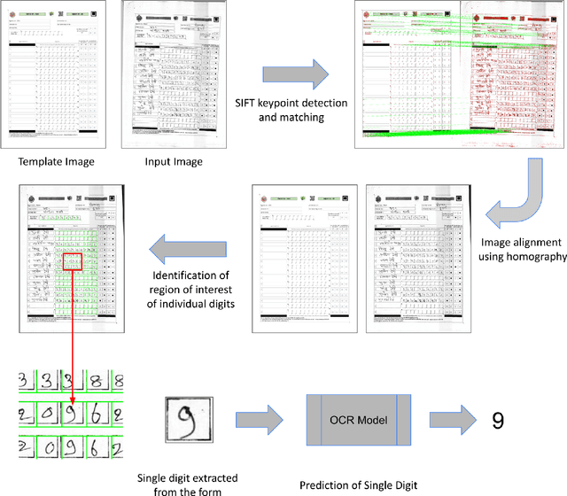 Figure 1 for Use of Metric Learning for the Recognition of Handwritten Digits, and its Application to Increase the Outreach of Voice-based Communication Platforms