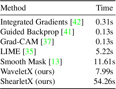 Figure 2 for Explaining Image Classifiers with Multiscale Directional Image Representation