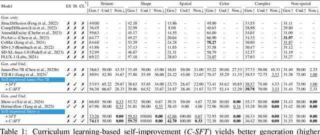 Figure 2 for Self-Contradiction as Self-Improvement: Mitigating the Generation-Understanding Gap in MLLMs
