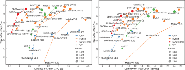 Figure 1 for SBCFormer: Lightweight Network Capable of Full-size ImageNet Classification at 1 FPS on Single Board Computers