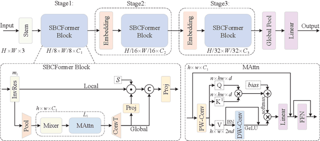 Figure 3 for SBCFormer: Lightweight Network Capable of Full-size ImageNet Classification at 1 FPS on Single Board Computers