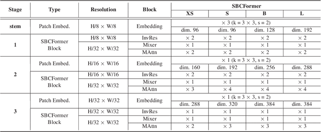 Figure 2 for SBCFormer: Lightweight Network Capable of Full-size ImageNet Classification at 1 FPS on Single Board Computers