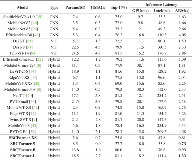 Figure 4 for SBCFormer: Lightweight Network Capable of Full-size ImageNet Classification at 1 FPS on Single Board Computers