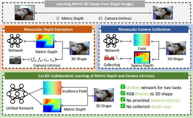 Figure 1 for CoL3D: Collaborative Learning of Single-view Depth and Camera Intrinsics for Metric 3D Shape Recovery