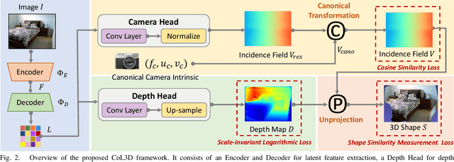 Figure 2 for CoL3D: Collaborative Learning of Single-view Depth and Camera Intrinsics for Metric 3D Shape Recovery