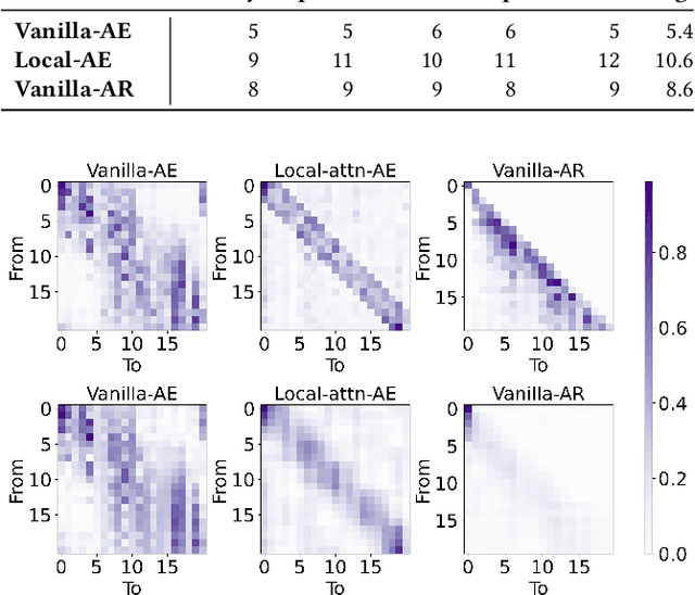Figure 3 for Auto-Encoding or Auto-Regression? A Reality Check on Causality of Self-Attention-Based Sequential Recommenders