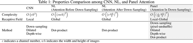 Figure 2 for Real-time Automatic M-mode Echocardiography Measurement with Panel Attention from Local-to-Global Pixels
