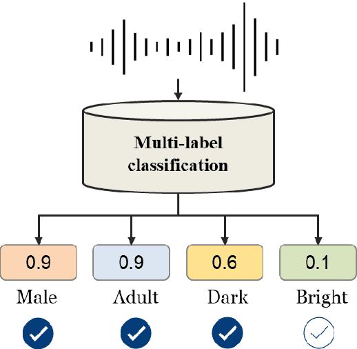 Figure 1 for SpeechMLC: Speech Multi-label Classification
