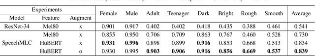Figure 4 for SpeechMLC: Speech Multi-label Classification
