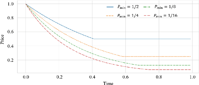 Figure 3 for From Stream to Pool: Dynamic Pricing Beyond i.i.d. Arrivals
