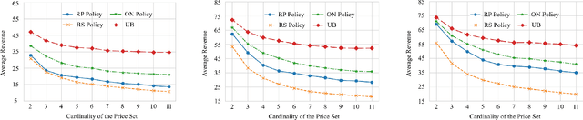 Figure 4 for From Stream to Pool: Dynamic Pricing Beyond i.i.d. Arrivals