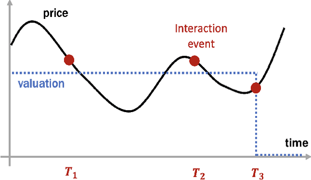 Figure 2 for From Stream to Pool: Dynamic Pricing Beyond i.i.d. Arrivals
