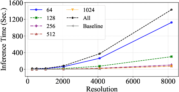 Figure 4 for TextDoctor: Unified Document Image Inpainting via Patch Pyramid Diffusion Models