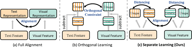 Figure 1 for Boosting Multimedia Recommendation via Separate Generic and Unique Awareness