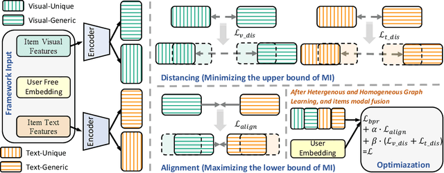 Figure 3 for Boosting Multimedia Recommendation via Separate Generic and Unique Awareness